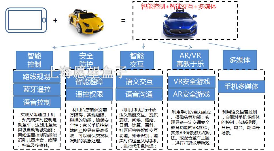 智能电动童车互动升级方案