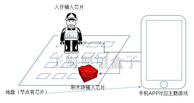 乐高积木互动升级方案