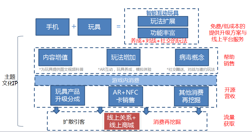 智能互动玩具合作模式;上海愿望盒子信息技术有限公司